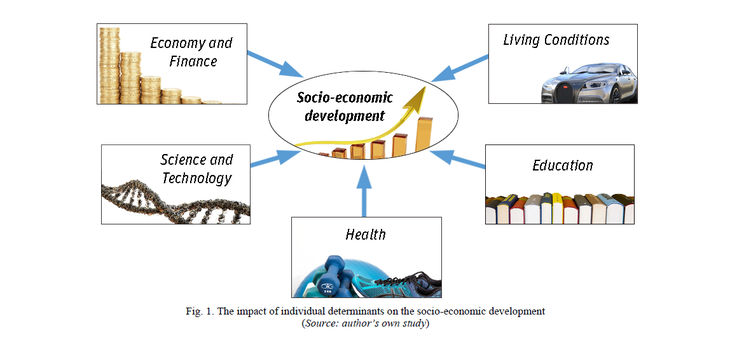 Grafika przedstawia determinaty rozwoju społeczno-gospodarczego, graf. Iwona Oleniuch 