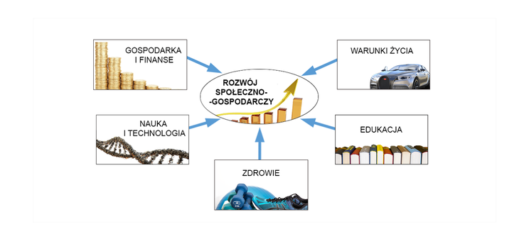Grafika przedstawia determinaty rozwoju społeczno-gospodarczego - graf oparto na rysunku nr 1 z książki A. Migały-Warchoł,
